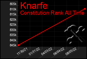 Total Graph of Knarfe