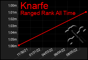 Total Graph of Knarfe