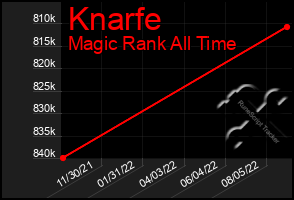 Total Graph of Knarfe