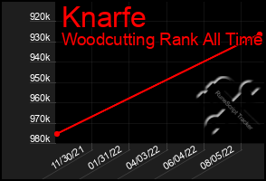 Total Graph of Knarfe