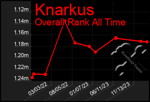 Total Graph of Knarkus