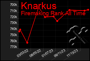 Total Graph of Knarkus