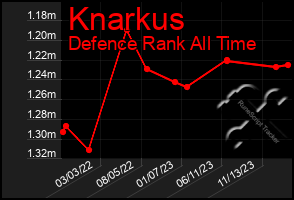 Total Graph of Knarkus