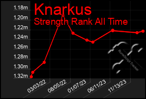 Total Graph of Knarkus
