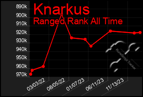 Total Graph of Knarkus