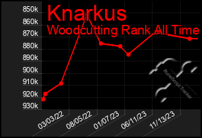 Total Graph of Knarkus