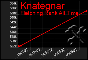 Total Graph of Knategnar