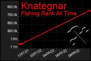 Total Graph of Knategnar