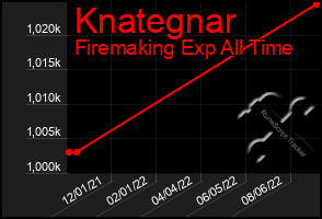 Total Graph of Knategnar