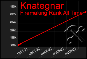 Total Graph of Knategnar