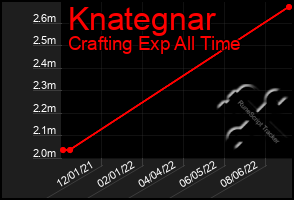 Total Graph of Knategnar