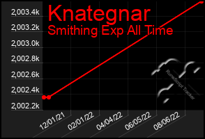 Total Graph of Knategnar