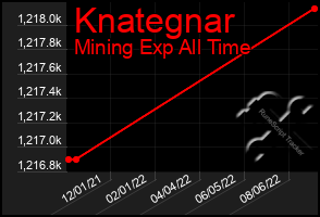 Total Graph of Knategnar