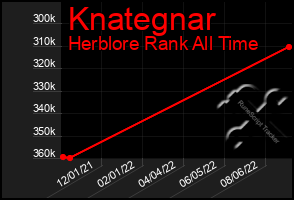 Total Graph of Knategnar