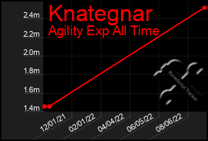 Total Graph of Knategnar