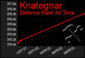 Total Graph of Knategnar