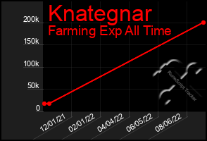 Total Graph of Knategnar