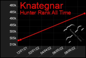 Total Graph of Knategnar