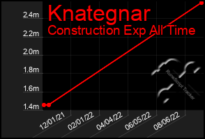 Total Graph of Knategnar