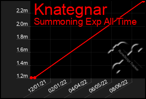 Total Graph of Knategnar