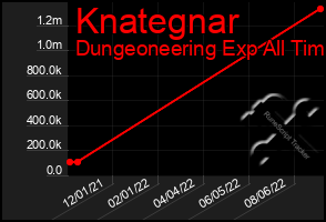 Total Graph of Knategnar