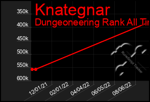 Total Graph of Knategnar