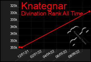 Total Graph of Knategnar