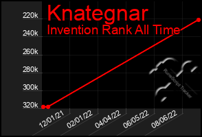 Total Graph of Knategnar