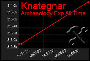 Total Graph of Knategnar