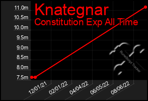 Total Graph of Knategnar