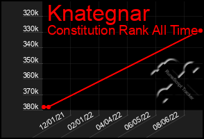 Total Graph of Knategnar