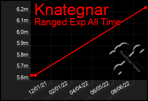 Total Graph of Knategnar