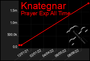 Total Graph of Knategnar