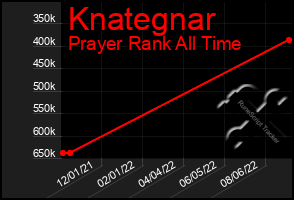 Total Graph of Knategnar