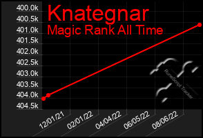 Total Graph of Knategnar