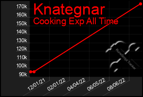 Total Graph of Knategnar