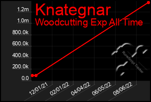 Total Graph of Knategnar