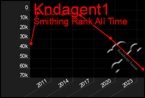 Total Graph of Kndagent1
