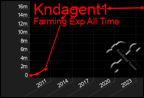 Total Graph of Kndagent1