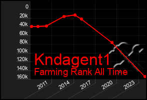 Total Graph of Kndagent1