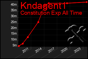 Total Graph of Kndagent1