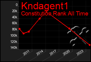 Total Graph of Kndagent1