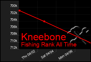 Total Graph of Kneebone