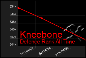 Total Graph of Kneebone