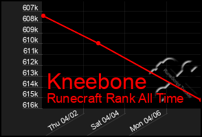 Total Graph of Kneebone