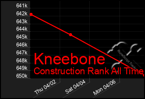 Total Graph of Kneebone
