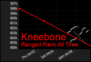Total Graph of Kneebone