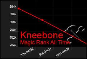 Total Graph of Kneebone