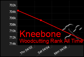 Total Graph of Kneebone