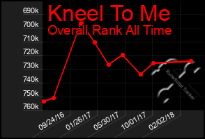 Total Graph of Kneel To Me